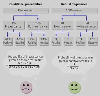 Reprinted from <a href="https://doi.org/10.1136/bmj.d6386" target="_blank">"What are natural frequencies? Doctors need to find better ways to communicate risk to patients," by G. Gigerenzer, 2011, BMJ, 343, Article d6386, p. 2</a>. Copyright 2011 with permission from The BMJ.