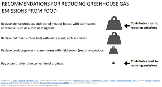Simple rules to reduce the climate impact of food